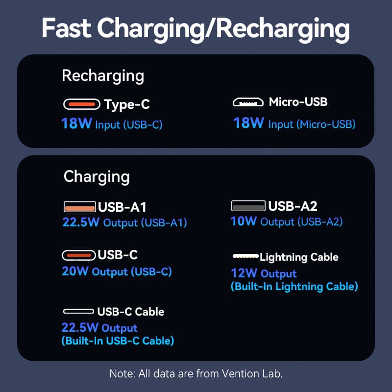 Vention Power Bank 10000mAh (Micro-USB + USB-C + USB-A + USB-A) with Built-in USB-C and Lightning Cables 22.5W - White