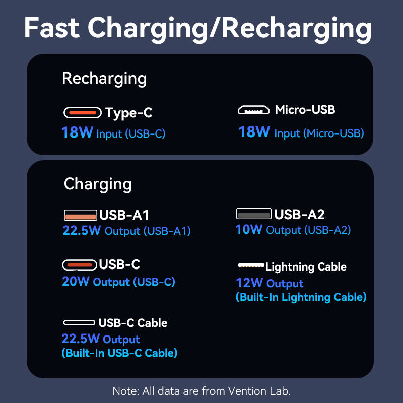 Vention Power Bank 20000mAh (Micro-USB + USB-C + USB-A + USB-A) with Built-in USB-C and Lightning Cables 22.5W - Black