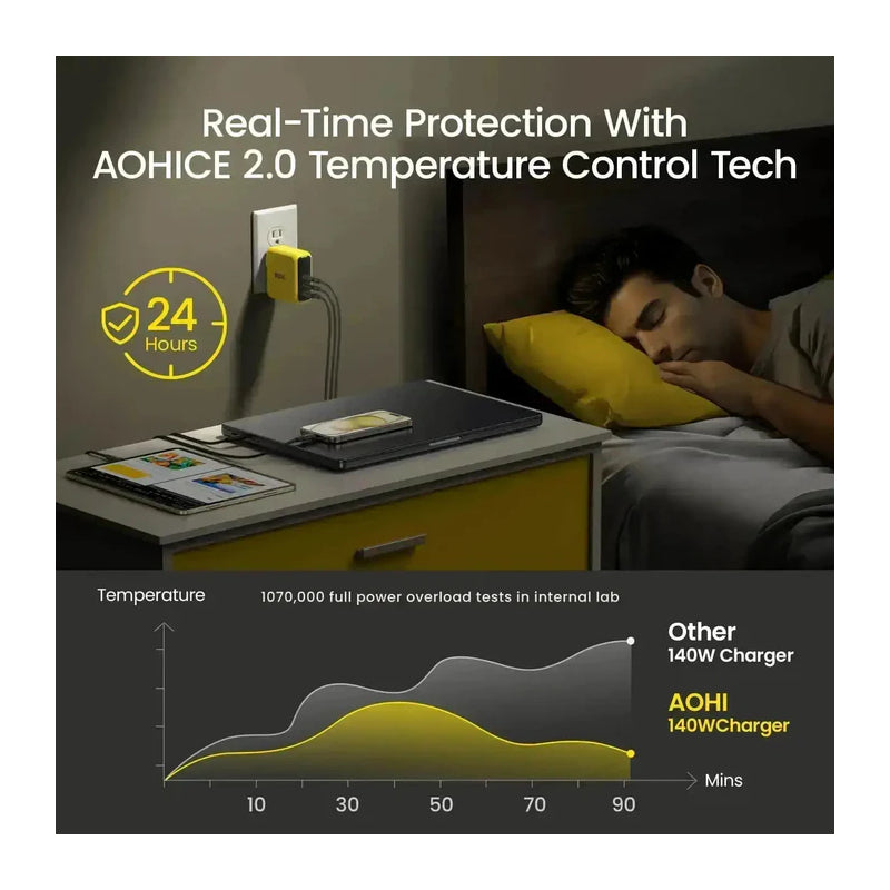 AOHi Youth GaN 3-Port Fast Charger - 140W / USB-C / USB-A / Yellow