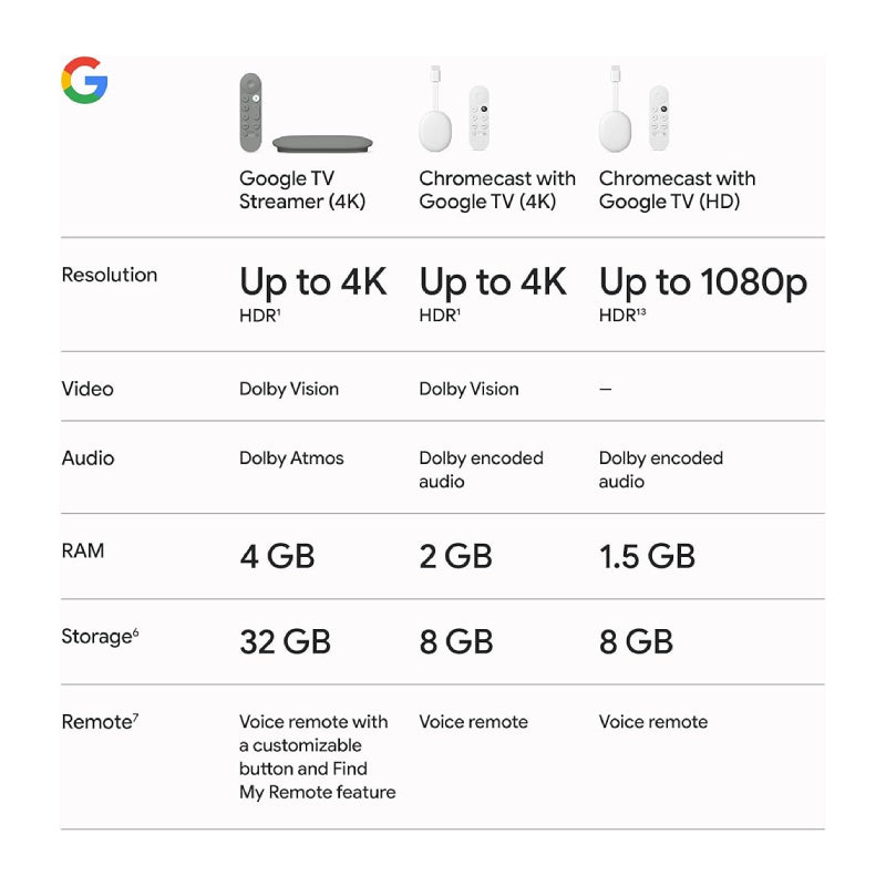 Google TV Streamer With Smart Home Control - 4K / 32GB / Hazel