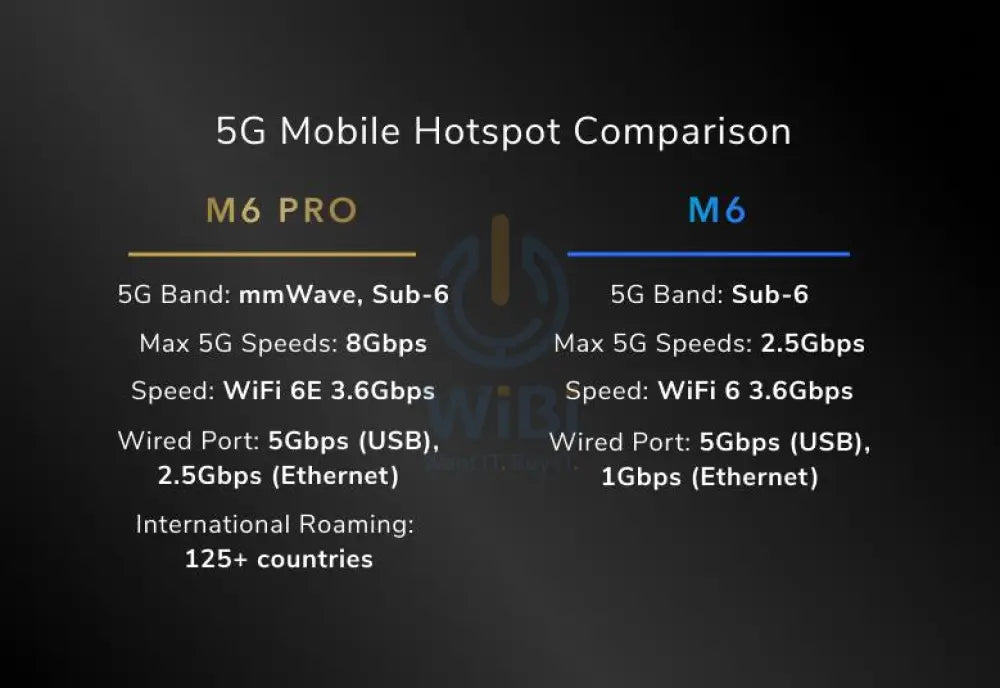 Netgear Nighthawk M6 Pro 5G mmWave WiFi 6E Mobile Hotspot Router Up to 8Gbps Unlocked Networking Products > Mobile