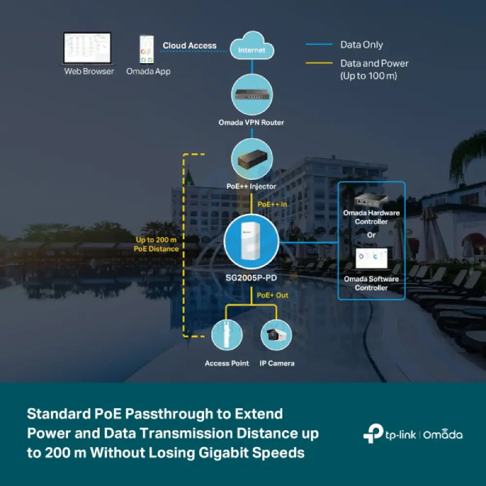 TP-Link (SG2005P-PD) Omada 5-Port Gigabit Smart Switch with 1-Port PoE + + In and 4-Port PoE + Out - 10 Gbps / LAN