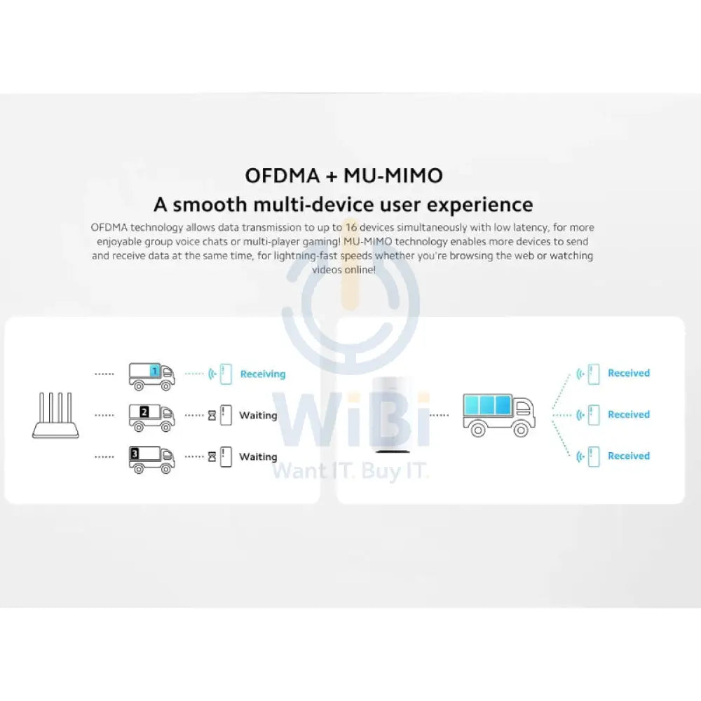 Xiaomi 5G CPE Pro V2 - 2.4GHz 5GHz Dual-Band / 2x 1000Mbps Adaptive WAN/LAN Port / 1x Nano SIM Card Slot Networking